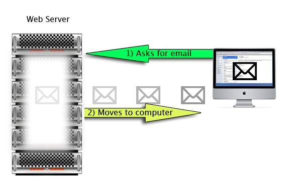 imap - Connected Monkey